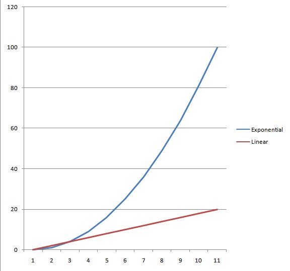 difference between linear and exponential growth